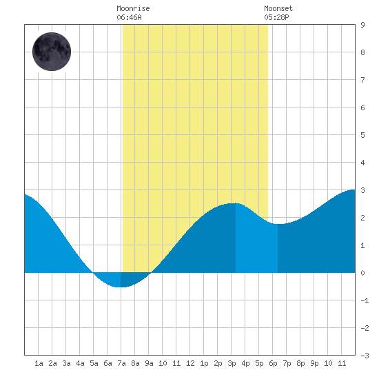 Dog Island West tide chart for Wednesday, November 23, 2022
