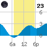 Dog Island West tide chart for Wednesday, November 23, 2022
