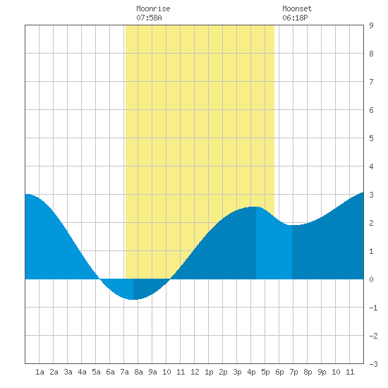 Dog Island West tide chart for Thursday, November 24, 2022