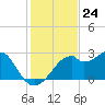 Dog Island West tide chart for Thursday, November 24, 2022