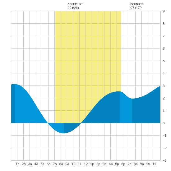 Dog Island West tide chart for Friday, November 25, 2022