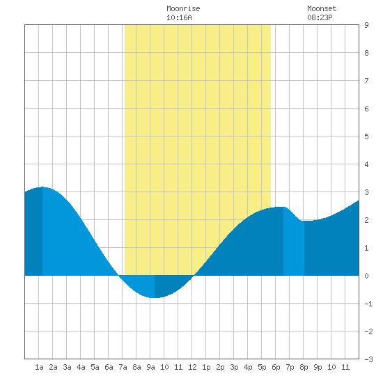 Dog Island West tide chart for Saturday, November 26, 2022