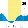Dog Island West tide chart for Saturday, November 26, 2022
