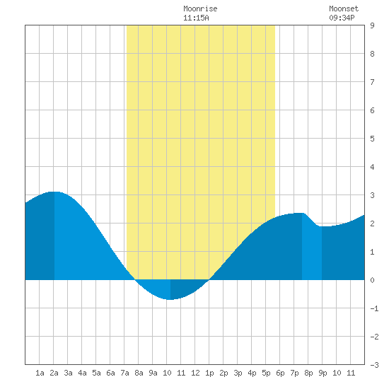 Dog Island West tide chart for Sunday, November 27, 2022