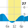 Dog Island West tide chart for Sunday, November 27, 2022