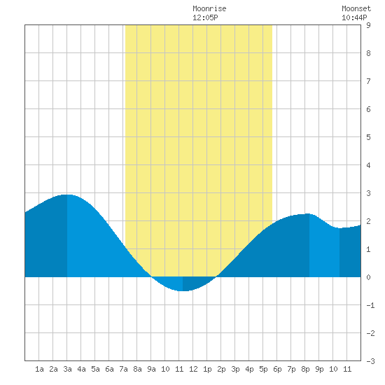 Dog Island West tide chart for Monday, November 28, 2022