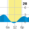 Dog Island West tide chart for Monday, November 28, 2022