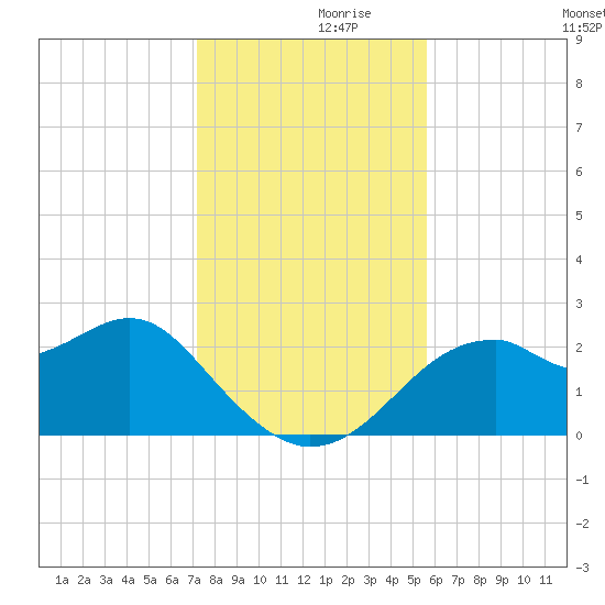 Dog Island West tide chart for Tuesday, November 29, 2022