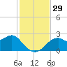 Dog Island West tide chart for Tuesday, November 29, 2022