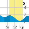 Dog Island West tide chart for Wednesday, November 2, 2022