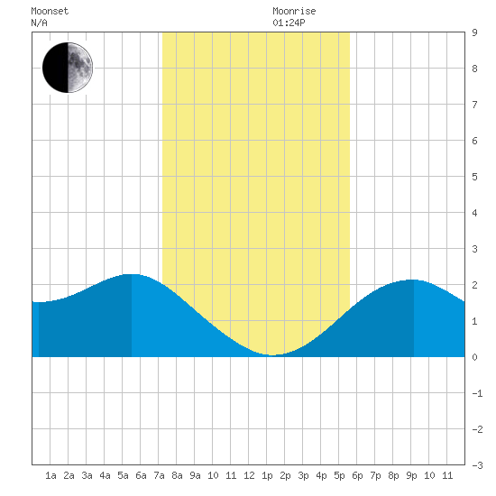 Dog Island West tide chart for Wednesday, November 30, 2022