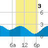 Dog Island West tide chart for Thursday, November 3, 2022
