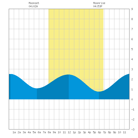 Dog Island West tide chart for Friday, November 4, 2022