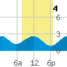 Dog Island West tide chart for Friday, November 4, 2022