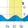 Dog Island West tide chart for Saturday, November 5, 2022