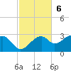 Dog Island West tide chart for Sunday, November 6, 2022
