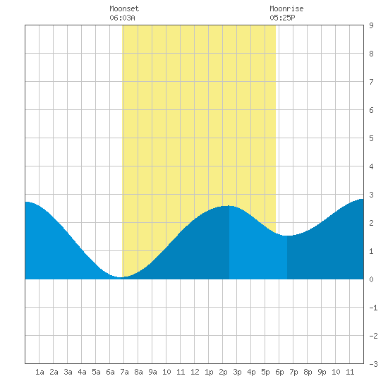 Dog Island West tide chart for Monday, November 7, 2022
