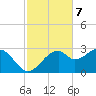 Dog Island West tide chart for Monday, November 7, 2022