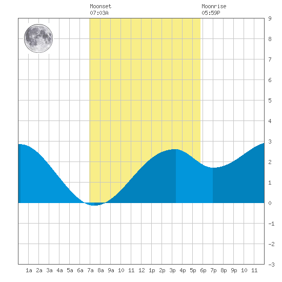 Dog Island West tide chart for Tuesday, November 8, 2022