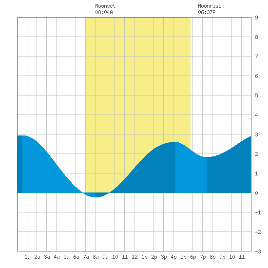 Dog Island West tide chart for Wednesday, November 9, 2022