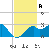 Dog Island West tide chart for Wednesday, November 9, 2022