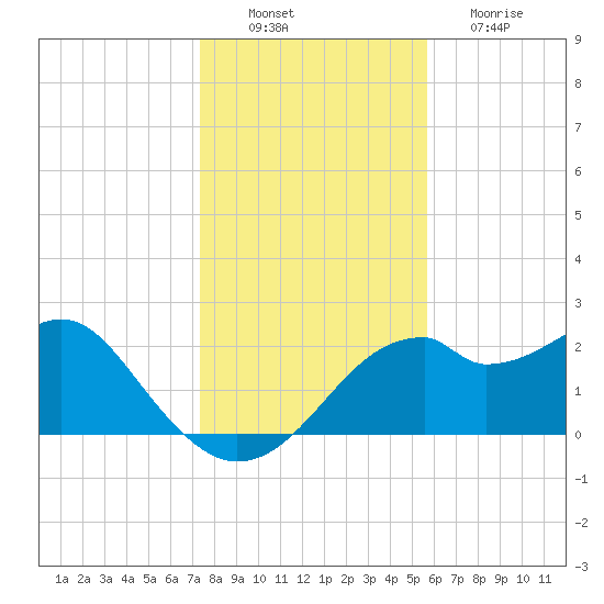 Dog Island West tide chart for Saturday, December 10, 2022