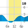 Dog Island West tide chart for Saturday, December 10, 2022
