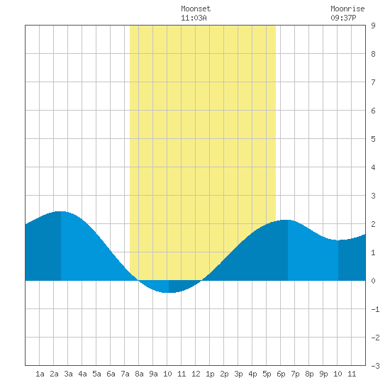 Dog Island West tide chart for Monday, December 12, 2022