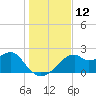 Dog Island West tide chart for Monday, December 12, 2022