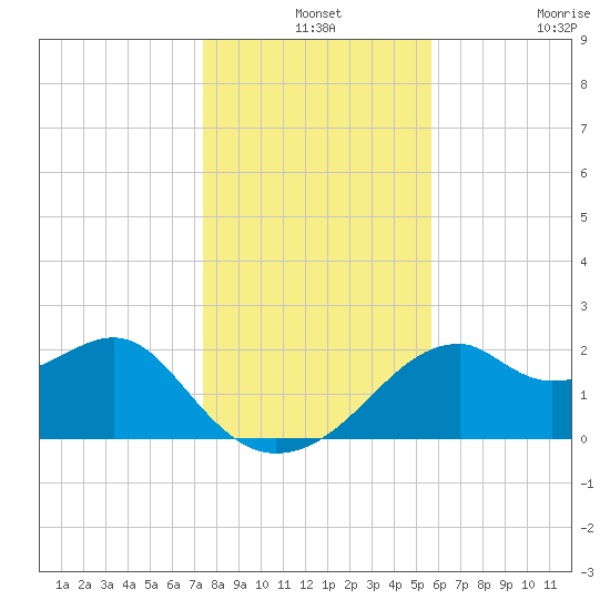 Dog Island West tide chart for Tuesday, December 13, 2022
