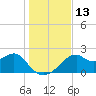Dog Island West tide chart for Tuesday, December 13, 2022