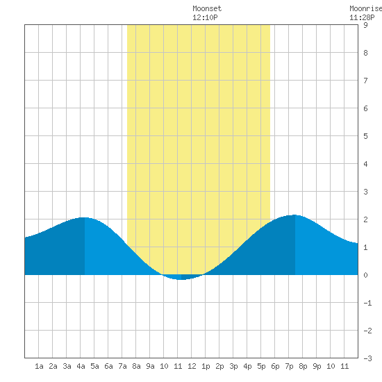 Dog Island West tide chart for Wednesday, December 14, 2022