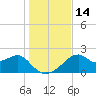 Dog Island West tide chart for Wednesday, December 14, 2022