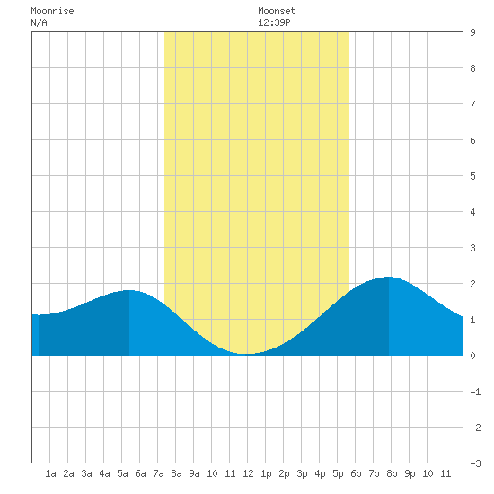 Dog Island West tide chart for Thursday, December 15, 2022