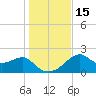 Dog Island West tide chart for Thursday, December 15, 2022