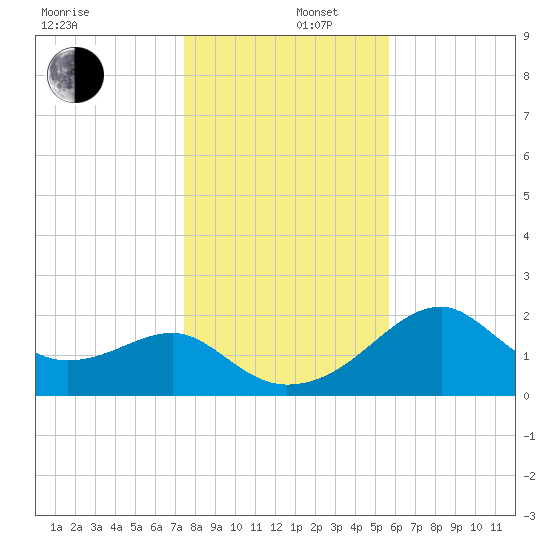 Dog Island West tide chart for Friday, December 16, 2022