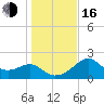 Dog Island West tide chart for Friday, December 16, 2022