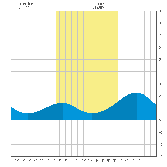 Dog Island West tide chart for Saturday, December 17, 2022