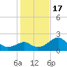 Dog Island West tide chart for Saturday, December 17, 2022