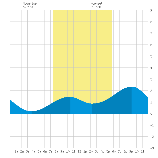 Dog Island West tide chart for Sunday, December 18, 2022