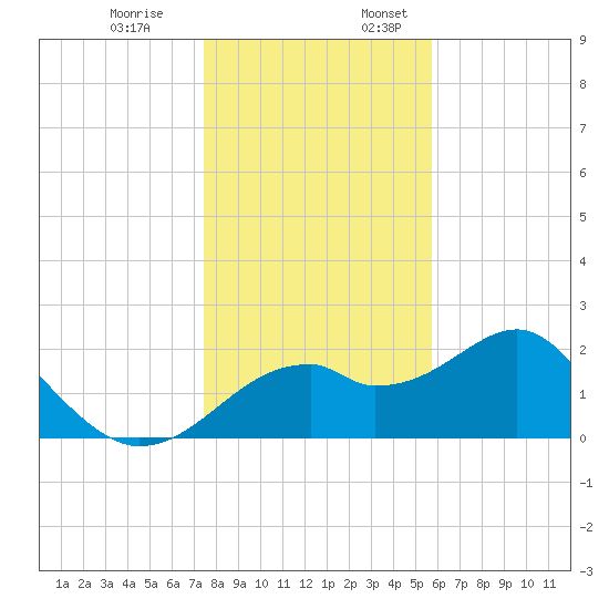 Dog Island West tide chart for Monday, December 19, 2022