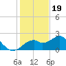 Dog Island West tide chart for Monday, December 19, 2022
