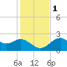 Dog Island West tide chart for Thursday, December 1, 2022