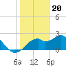 Dog Island West tide chart for Tuesday, December 20, 2022