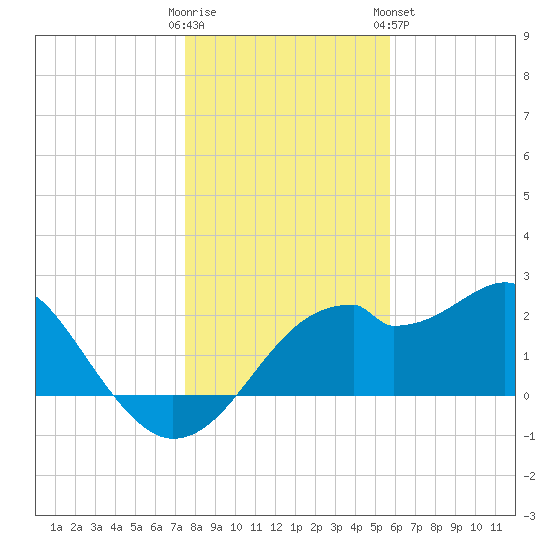 Dog Island West tide chart for Thursday, December 22, 2022