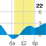 Dog Island West tide chart for Thursday, December 22, 2022