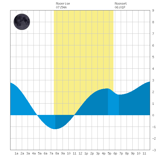 Dog Island West tide chart for Friday, December 23, 2022