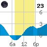 Dog Island West tide chart for Friday, December 23, 2022
