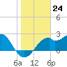 Dog Island West tide chart for Saturday, December 24, 2022