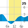 Dog Island West tide chart for Sunday, December 25, 2022